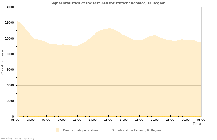 Graphs: Signal statistics