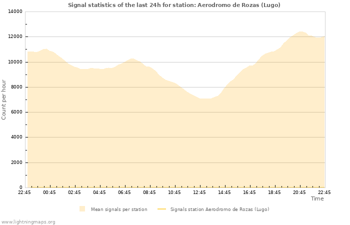 Graphs: Signal statistics