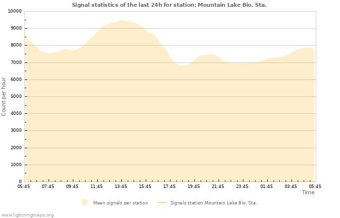 Graphs: Signal statistics