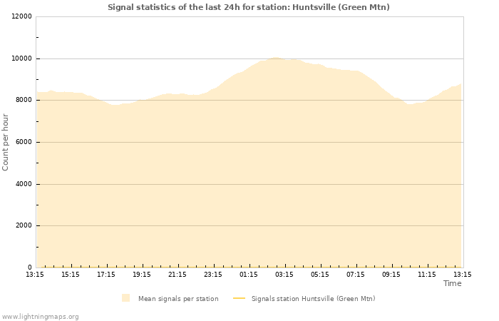 Graphs: Signal statistics