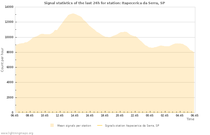 Graphs: Signal statistics