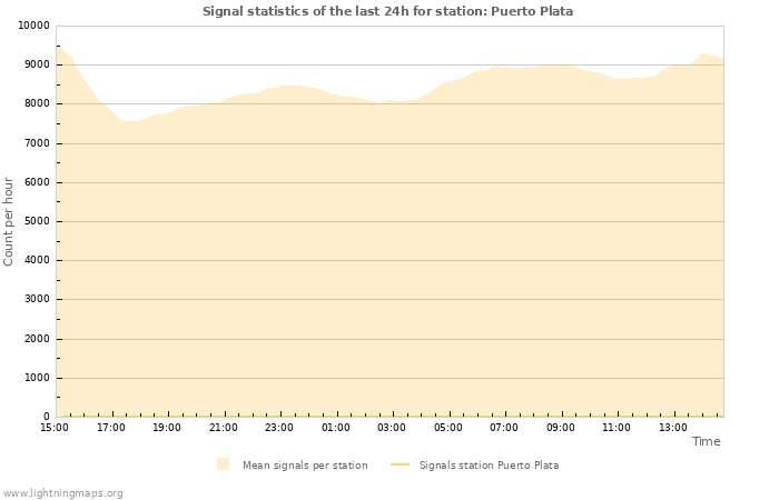 Graphs: Signal statistics