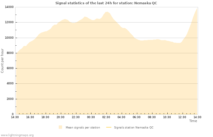 Graphs: Signal statistics