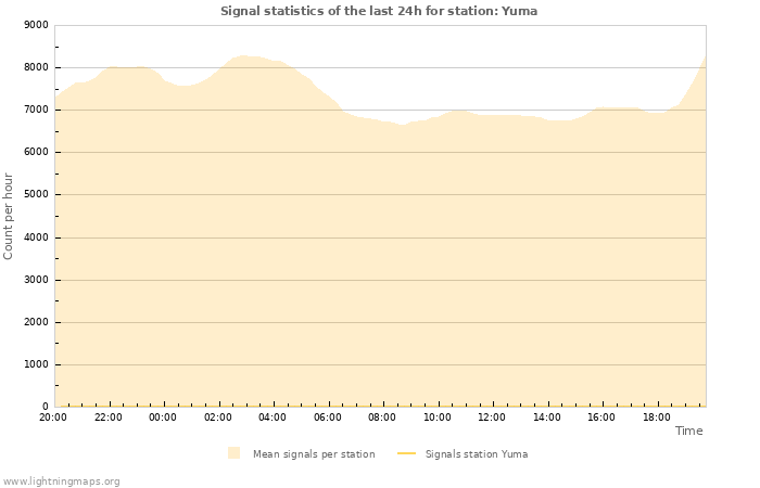 Graphs: Signal statistics