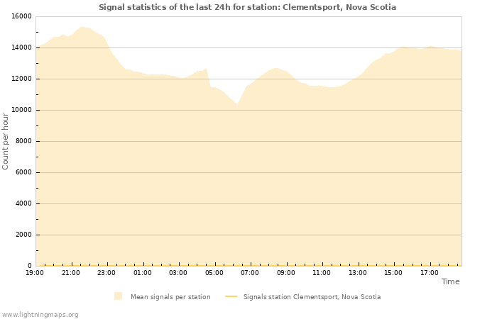 Graphs: Signal statistics