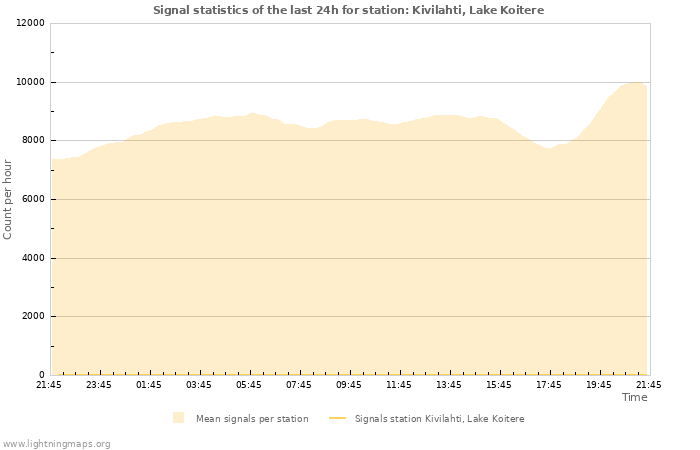 Graphs: Signal statistics