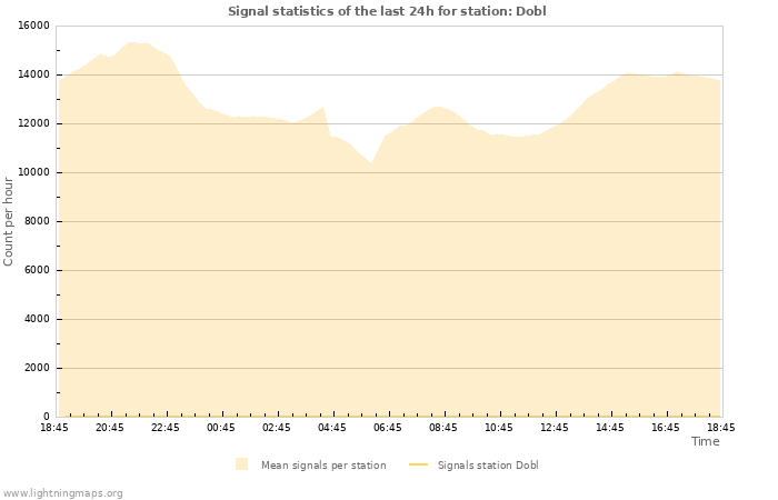 Graphs: Signal statistics