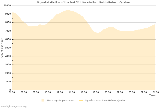 Graphs: Signal statistics