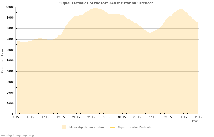 Graphs: Signal statistics