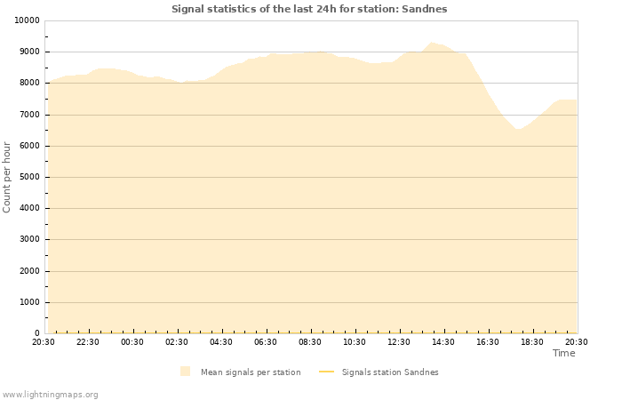 Graphs: Signal statistics