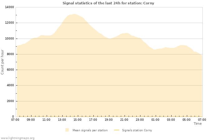 Graphs: Signal statistics