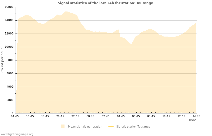 Graphs: Signal statistics