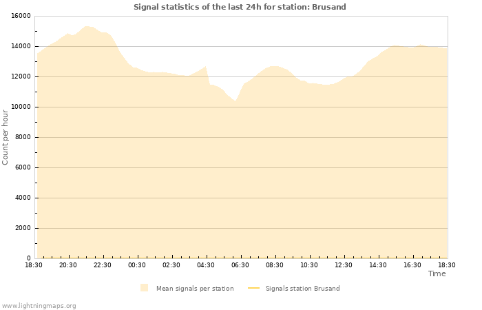 Graphs: Signal statistics