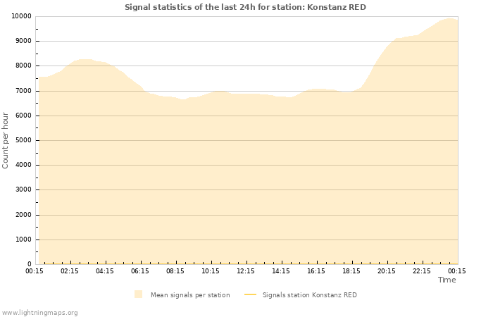 Graphs: Signal statistics