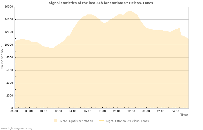 Graphs: Signal statistics