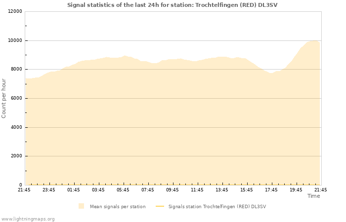 Graphs: Signal statistics