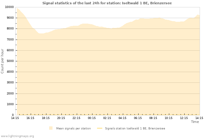 Graphs: Signal statistics