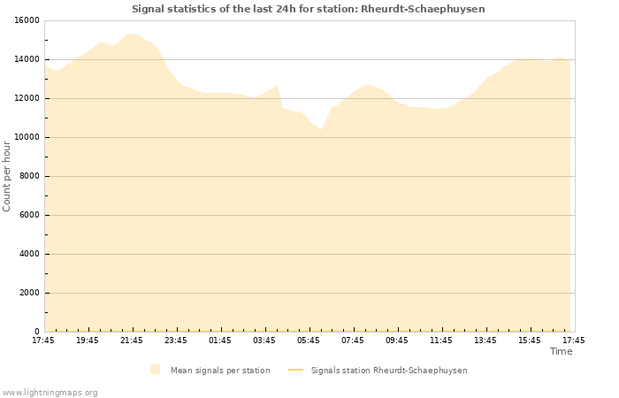 Graphs: Signal statistics