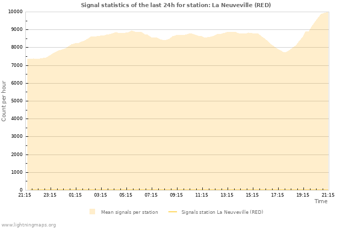 Graphs: Signal statistics