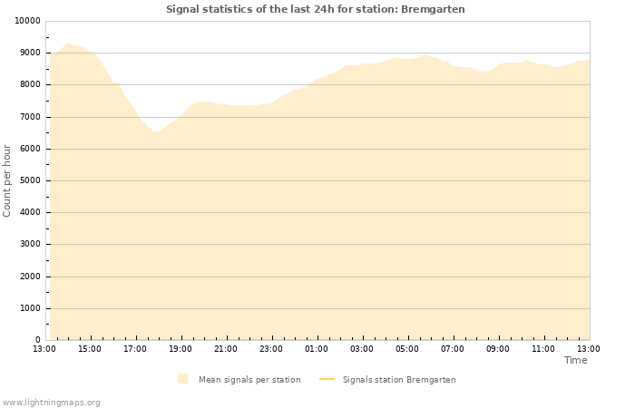 Graphs: Signal statistics