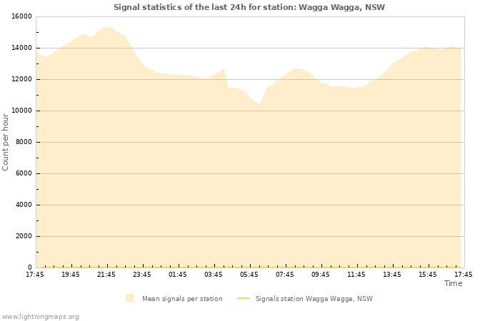 Graphs: Signal statistics