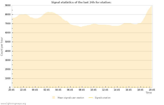 Graphs: Signal statistics