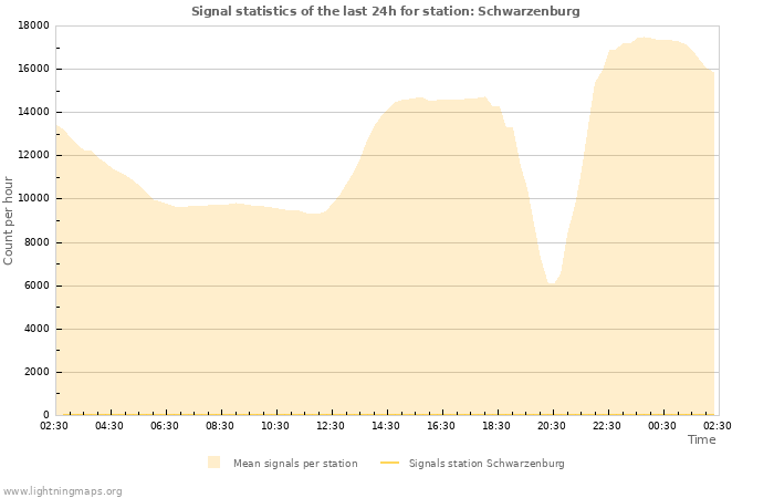 Graphs: Signal statistics