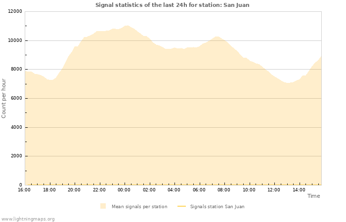 Graphs: Signal statistics