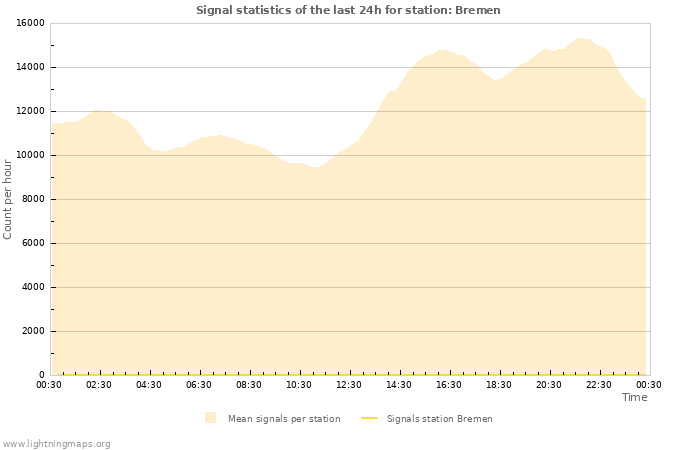 Graphs: Signal statistics