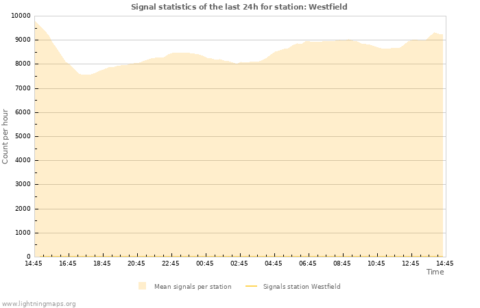 Graphs: Signal statistics