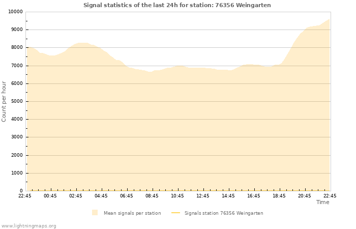 Graphs: Signal statistics