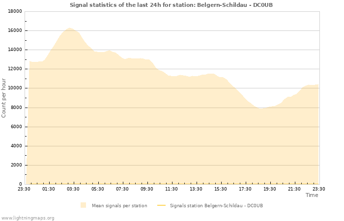 Graphs: Signal statistics