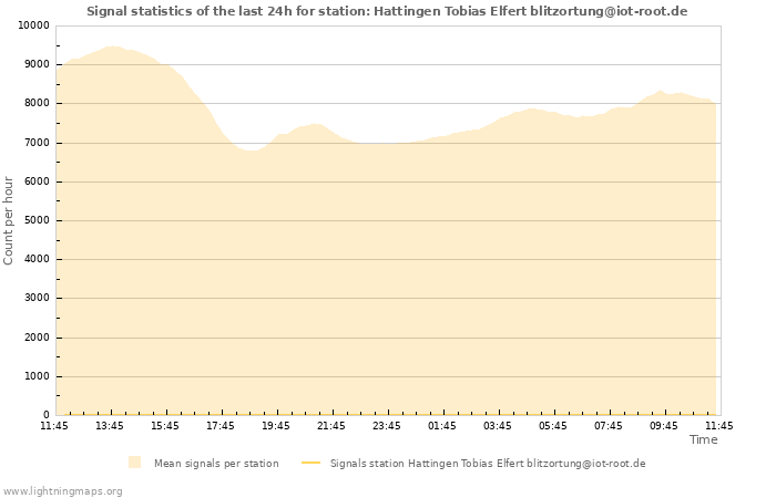 Graphs: Signal statistics