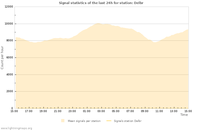 Graphs: Signal statistics