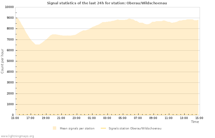 Graphs: Signal statistics