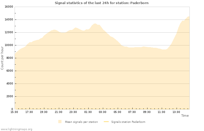 Graphs: Signal statistics