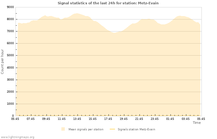 Graphs: Signal statistics