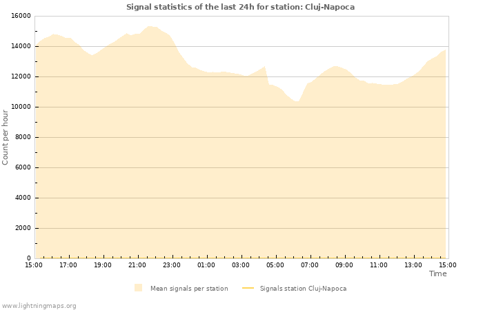 Graphs: Signal statistics