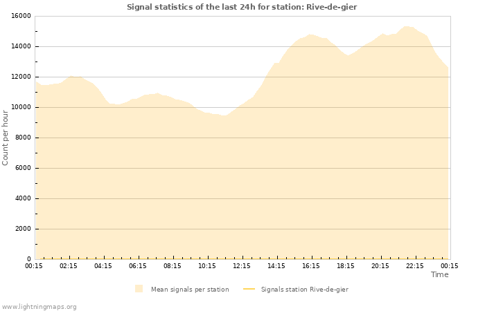 Graphs: Signal statistics