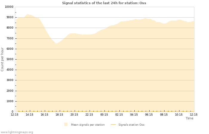 Graphs: Signal statistics