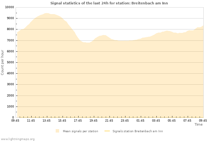 Graphs: Signal statistics