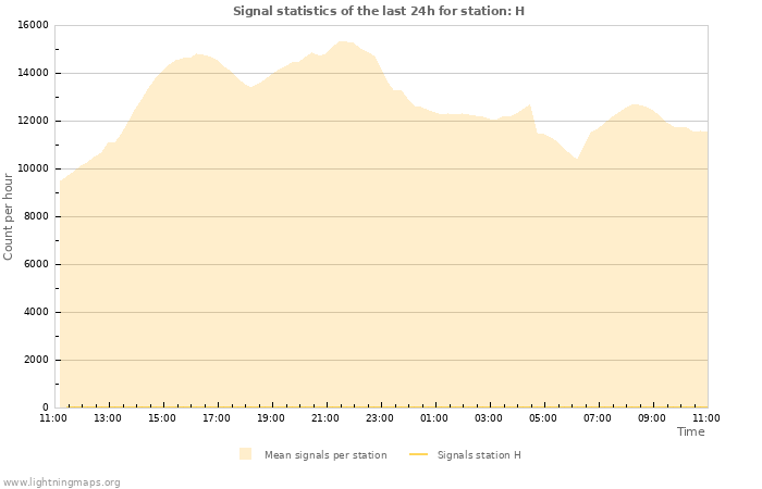 Graphs: Signal statistics