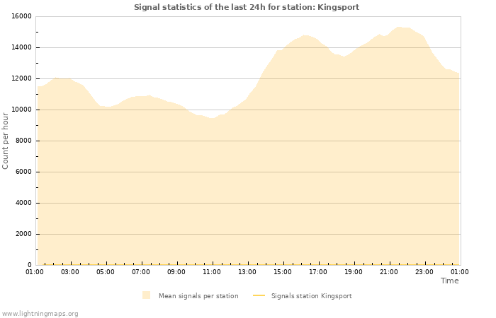 Graphs: Signal statistics