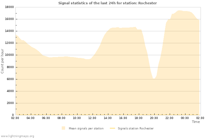 Graphs: Signal statistics