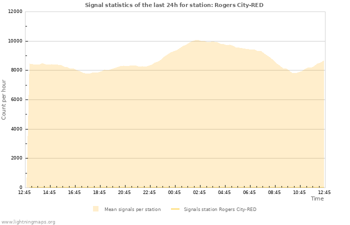 Graphs: Signal statistics