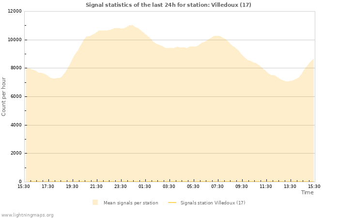 Graphs: Signal statistics