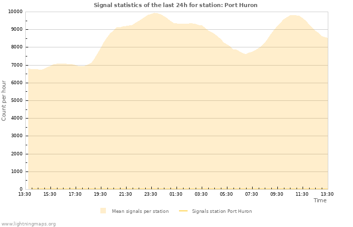 Graphs: Signal statistics