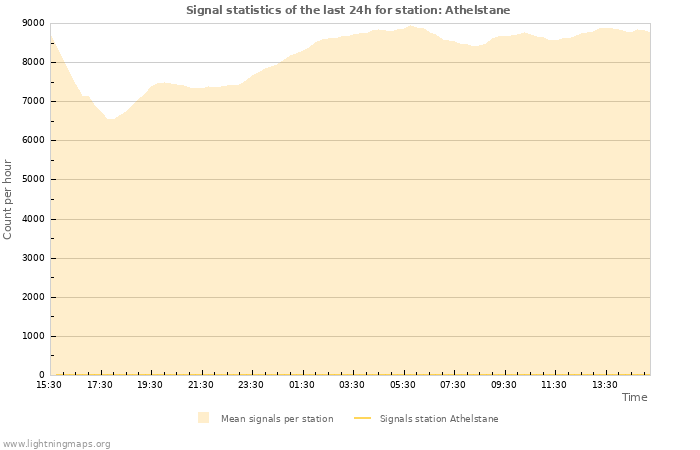 Graphs: Signal statistics