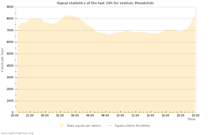 Graphs: Signal statistics