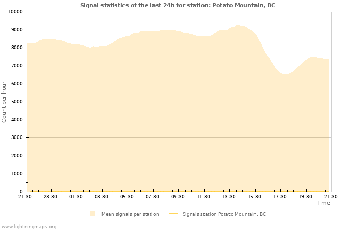 Graphs: Signal statistics